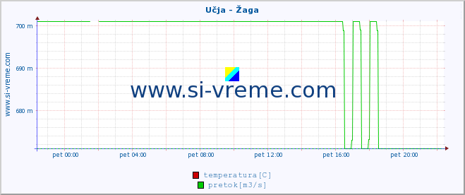 POVPREČJE :: Učja - Žaga :: temperatura | pretok | višina :: zadnji dan / 5 minut.