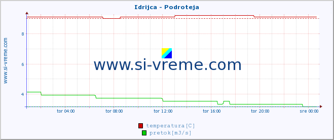 POVPREČJE :: Idrijca - Podroteja :: temperatura | pretok | višina :: zadnji dan / 5 minut.