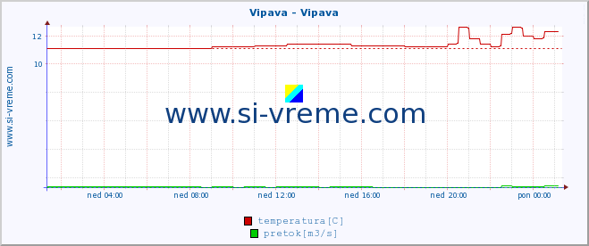 POVPREČJE :: Vipava - Vipava :: temperatura | pretok | višina :: zadnji dan / 5 minut.