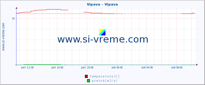 POVPREČJE :: Vipava - Vipava :: temperatura | pretok | višina :: zadnji dan / 5 minut.