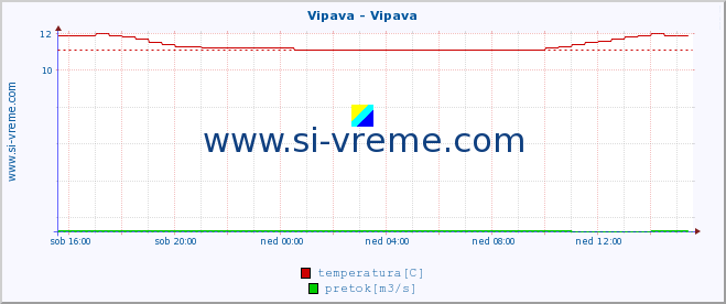 POVPREČJE :: Vipava - Vipava :: temperatura | pretok | višina :: zadnji dan / 5 minut.