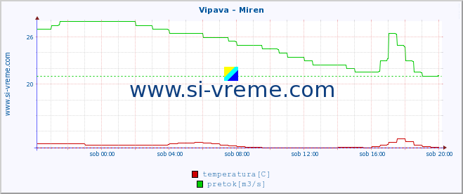 POVPREČJE :: Vipava - Miren :: temperatura | pretok | višina :: zadnji dan / 5 minut.