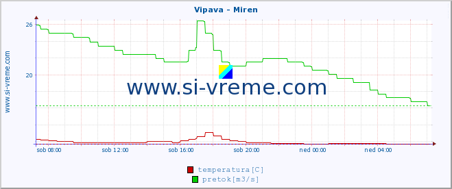 POVPREČJE :: Vipava - Miren :: temperatura | pretok | višina :: zadnji dan / 5 minut.