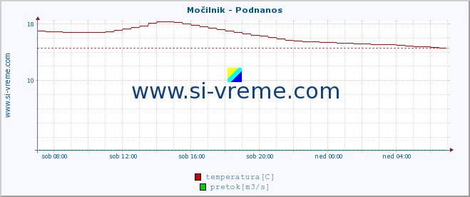 POVPREČJE :: Močilnik - Podnanos :: temperatura | pretok | višina :: zadnji dan / 5 minut.