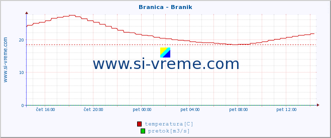 POVPREČJE :: Branica - Branik :: temperatura | pretok | višina :: zadnji dan / 5 minut.