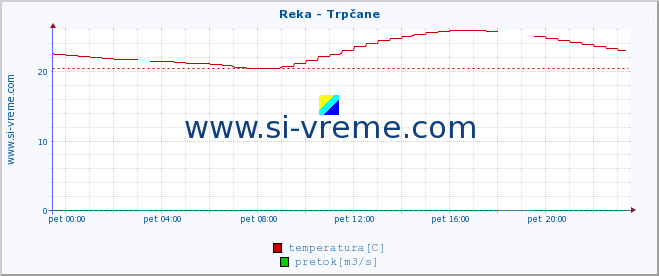 POVPREČJE :: Reka - Trpčane :: temperatura | pretok | višina :: zadnji dan / 5 minut.