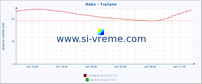 POVPREČJE :: Reka - Trpčane :: temperatura | pretok | višina :: zadnji dan / 5 minut.