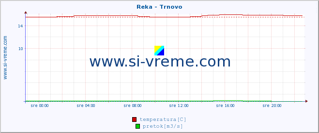 POVPREČJE :: Reka - Trnovo :: temperatura | pretok | višina :: zadnji dan / 5 minut.