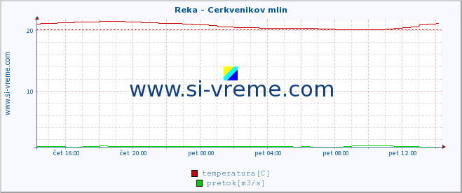 POVPREČJE :: Reka - Cerkvenikov mlin :: temperatura | pretok | višina :: zadnji dan / 5 minut.