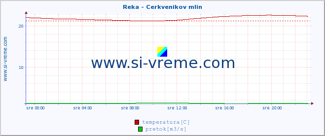 POVPREČJE :: Reka - Cerkvenikov mlin :: temperatura | pretok | višina :: zadnji dan / 5 minut.