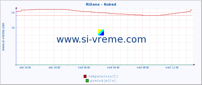 POVPREČJE :: Rižana - Kubed :: temperatura | pretok | višina :: zadnji dan / 5 minut.