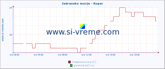 POVPREČJE :: Jadransko morje - Koper :: temperatura | pretok | višina :: zadnji dan / 5 minut.