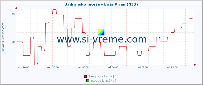 POVPREČJE :: Jadransko morje - boja Piran (NIB) :: temperatura | pretok | višina :: zadnji dan / 5 minut.