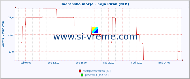 POVPREČJE :: Jadransko morje - boja Piran (NIB) :: temperatura | pretok | višina :: zadnji dan / 5 minut.