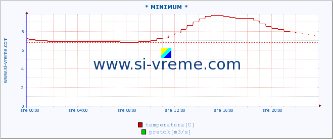 POVPREČJE :: * MINIMUM * :: temperatura | pretok | višina :: zadnji dan / 5 minut.