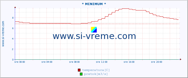 POVPREČJE :: * MINIMUM * :: temperatura | pretok | višina :: zadnji dan / 5 minut.