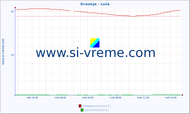 POVPREČJE :: Dravinja - Loče :: temperatura | pretok | višina :: zadnji dan / 5 minut.