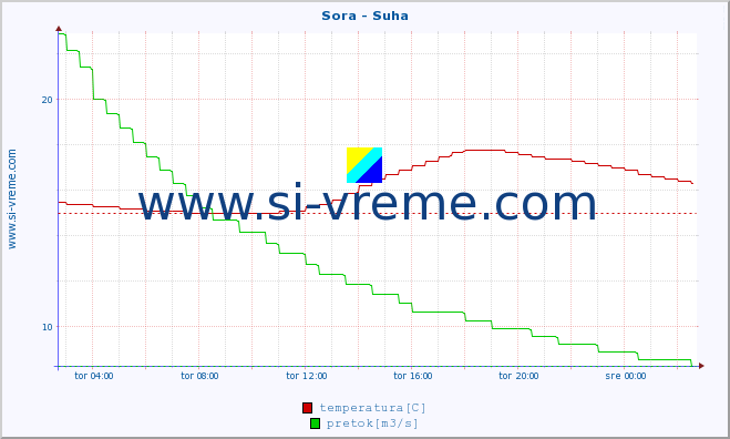 POVPREČJE :: Sora - Suha :: temperatura | pretok | višina :: zadnji dan / 5 minut.