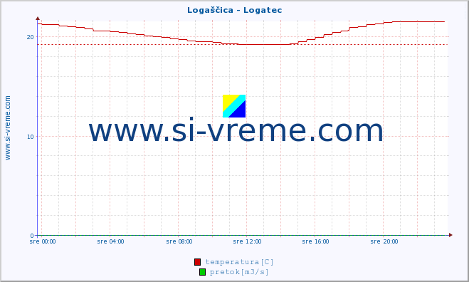 POVPREČJE :: Logaščica - Logatec :: temperatura | pretok | višina :: zadnji dan / 5 minut.