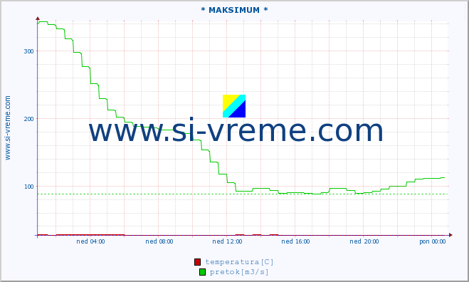 POVPREČJE :: * MAKSIMUM * :: temperatura | pretok | višina :: zadnji dan / 5 minut.