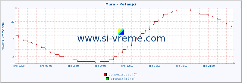 POVPREČJE :: Mura - Petanjci :: temperatura | pretok | višina :: zadnji dan / 5 minut.