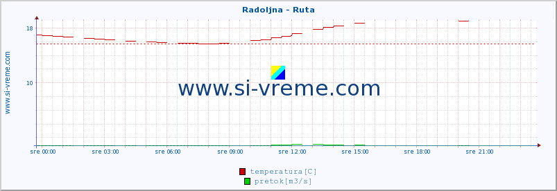 POVPREČJE :: Radoljna - Ruta :: temperatura | pretok | višina :: zadnji dan / 5 minut.