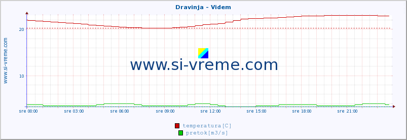 POVPREČJE :: Dravinja - Videm :: temperatura | pretok | višina :: zadnji dan / 5 minut.