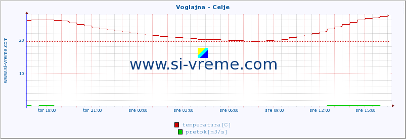 POVPREČJE :: Voglajna - Celje :: temperatura | pretok | višina :: zadnji dan / 5 minut.