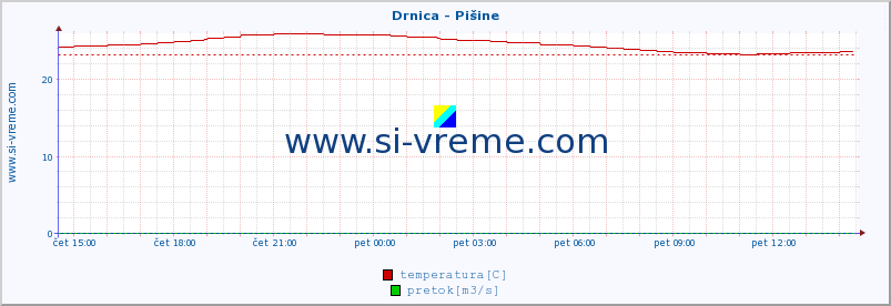 POVPREČJE :: Drnica - Pišine :: temperatura | pretok | višina :: zadnji dan / 5 minut.