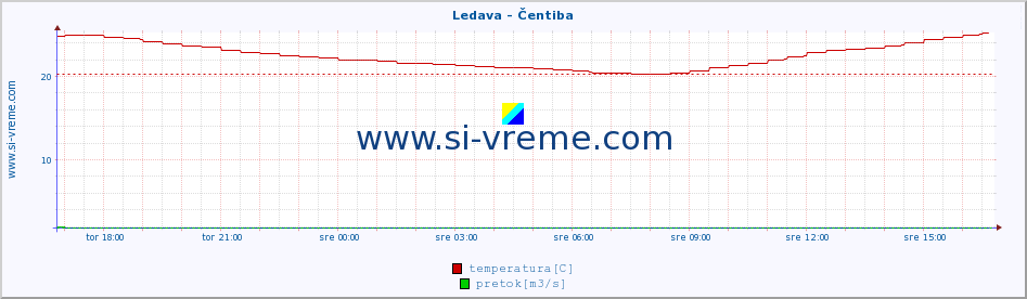 POVPREČJE :: Ledava - Čentiba :: temperatura | pretok | višina :: zadnji dan / 5 minut.