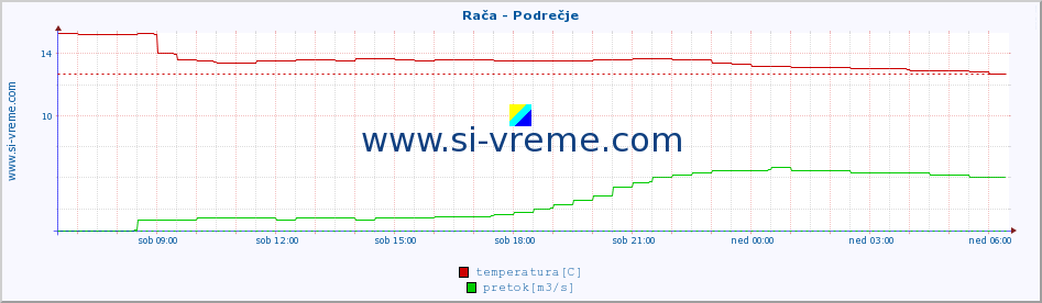 POVPREČJE :: Rača - Podrečje :: temperatura | pretok | višina :: zadnji dan / 5 minut.