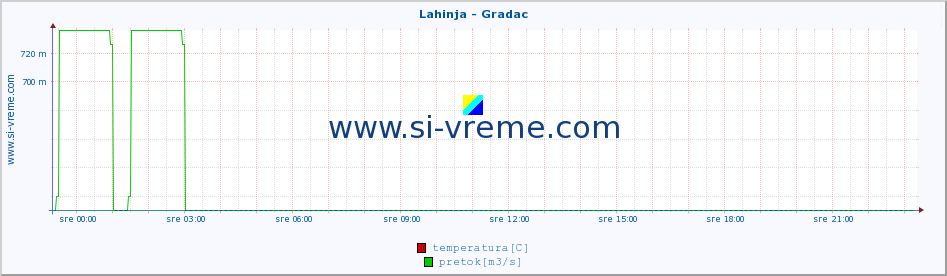 POVPREČJE :: Lahinja - Gradac :: temperatura | pretok | višina :: zadnji dan / 5 minut.