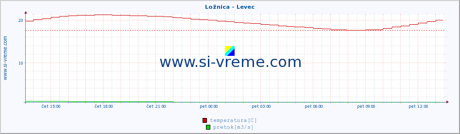 POVPREČJE :: Ložnica - Levec :: temperatura | pretok | višina :: zadnji dan / 5 minut.