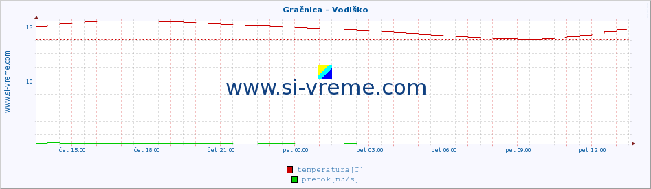 POVPREČJE :: Gračnica - Vodiško :: temperatura | pretok | višina :: zadnji dan / 5 minut.