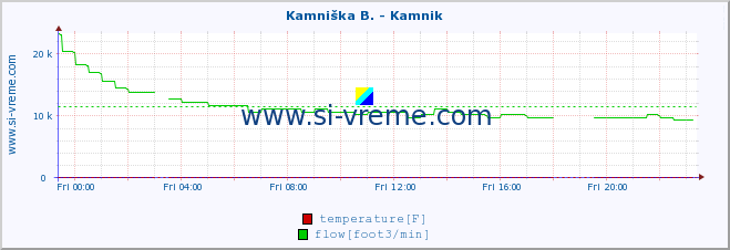  :: Stržen - Gor. Jezero :: temperature | flow | height :: last day / 5 minutes.