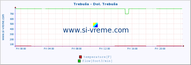  :: Trebuša - Dol. Trebuša :: temperature | flow | height :: last day / 5 minutes.