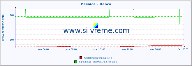 POVPREČJE :: Pesnica - Ranca :: temperatura | pretok | višina :: zadnji dan / 5 minut.