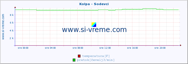 POVPREČJE :: Kolpa - Sodevci :: temperatura | pretok | višina :: zadnji dan / 5 minut.