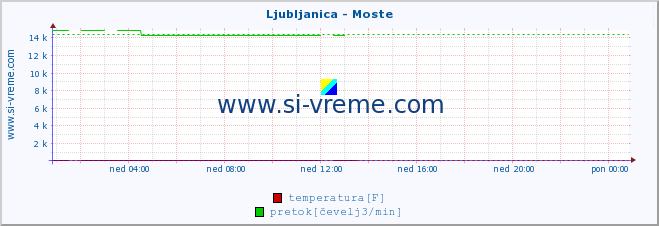 POVPREČJE :: Ljubljanica - Moste :: temperatura | pretok | višina :: zadnji dan / 5 minut.