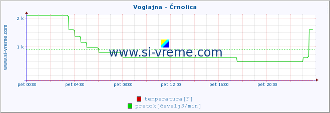 POVPREČJE :: Voglajna - Črnolica :: temperatura | pretok | višina :: zadnji dan / 5 minut.