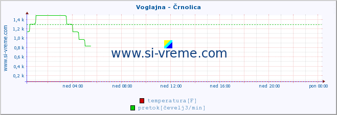 POVPREČJE :: Voglajna - Črnolica :: temperatura | pretok | višina :: zadnji dan / 5 minut.