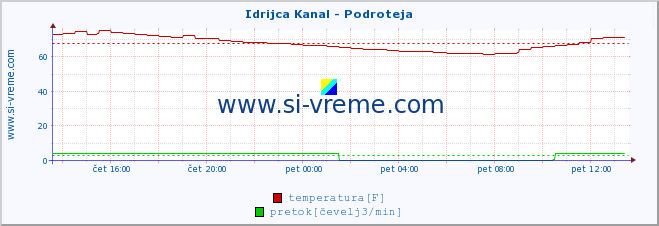 POVPREČJE :: Idrijca Kanal - Podroteja :: temperatura | pretok | višina :: zadnji dan / 5 minut.