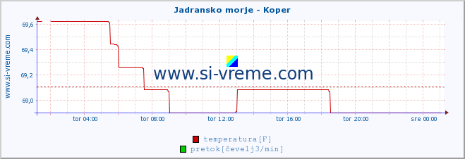 POVPREČJE :: Jadransko morje - Koper :: temperatura | pretok | višina :: zadnji dan / 5 minut.