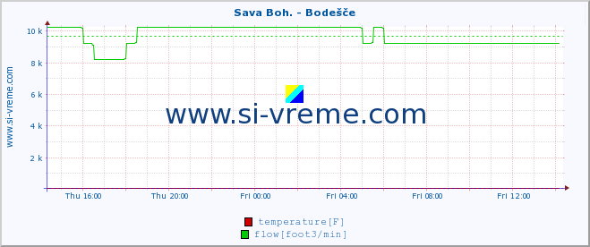  :: Sava Boh. - Bodešče :: temperature | flow | height :: last day / 5 minutes.