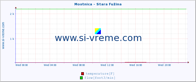  :: Mostnica - Stara Fužina :: temperature | flow | height :: last day / 5 minutes.