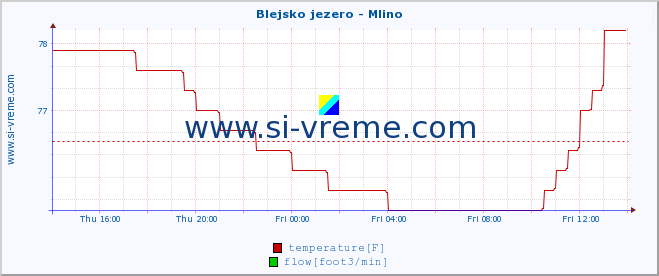  :: Blejsko jezero - Mlino :: temperature | flow | height :: last day / 5 minutes.