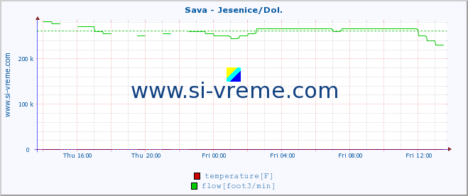  :: Sava - Jesenice/Dol. :: temperature | flow | height :: last day / 5 minutes.