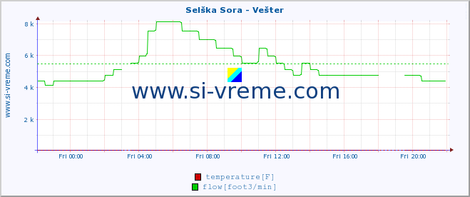  :: Selška Sora - Vešter :: temperature | flow | height :: last day / 5 minutes.