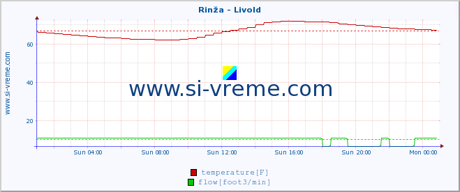  :: Rinža - Livold :: temperature | flow | height :: last day / 5 minutes.