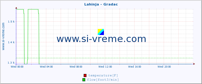  :: Lahinja - Gradac :: temperature | flow | height :: last day / 5 minutes.